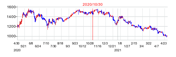 2020年10月30日 16:30前後のの株価チャート
